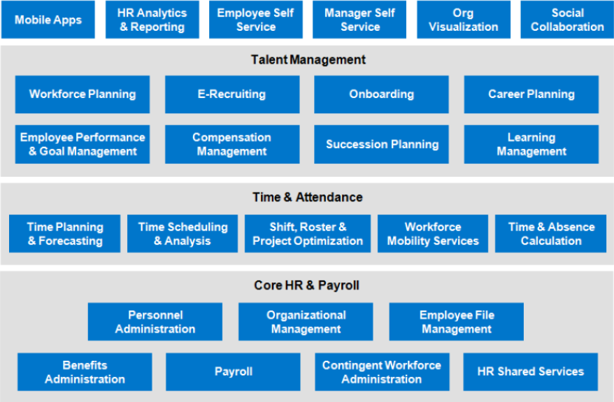 Sap hcm